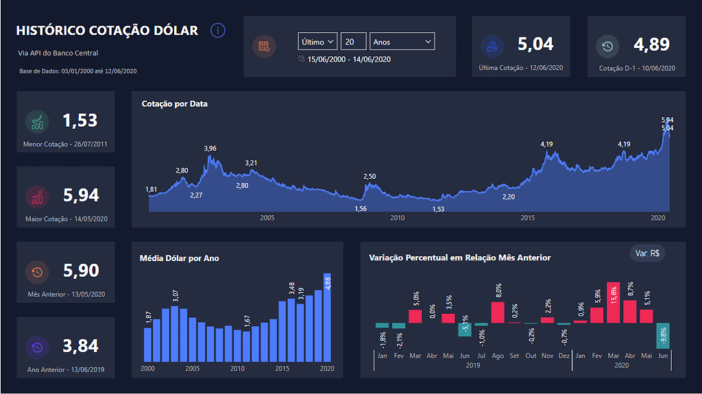 Histórico Cotação Dólar - Frank FIgueredo